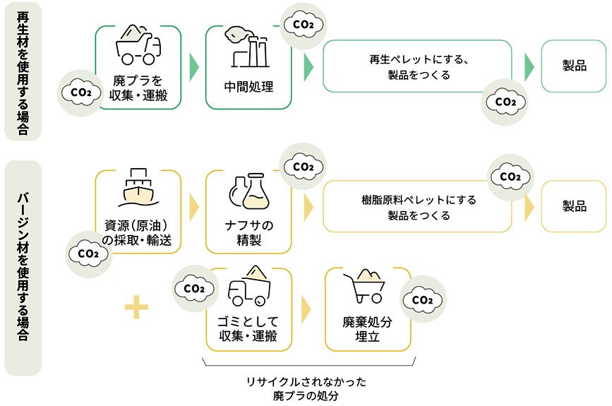 CO2 再生材を使用する場合・バー人材を使用する場合