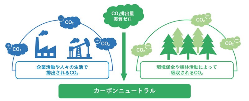 カーボンニュートラルとは