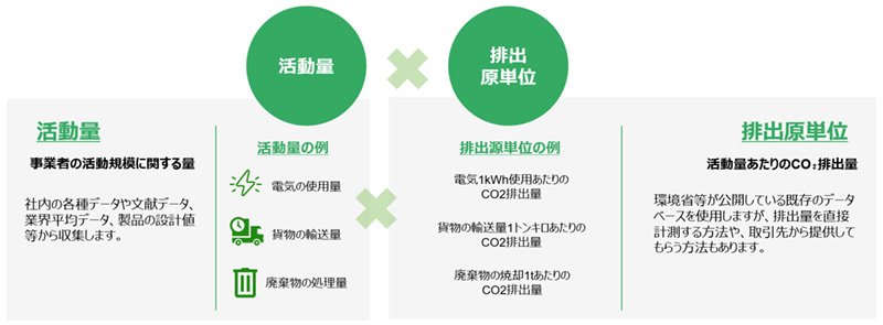 CO₂排出量の算出方法