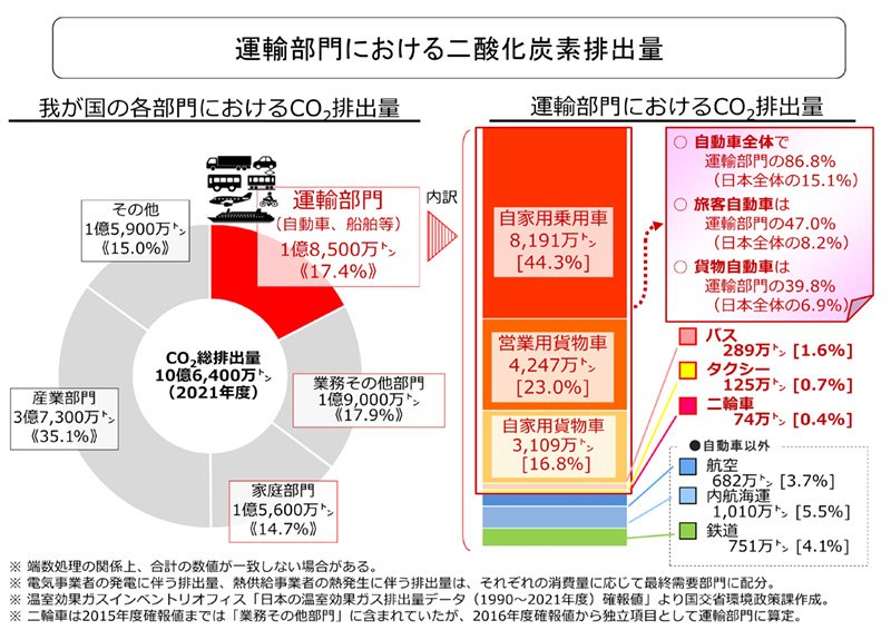 出典：国土交通省「運輸部門における二酸化炭素排出量」