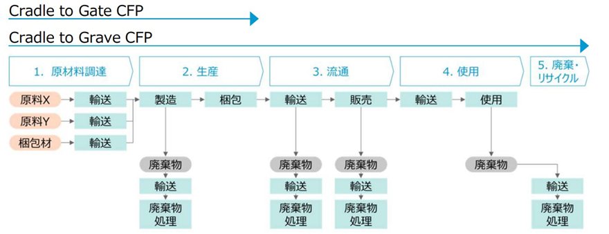 環境省「カーボンフットプリント　ガイドライン」