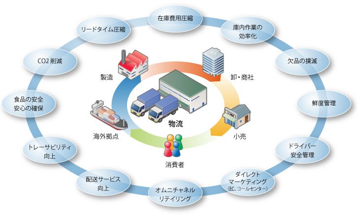 流通業のサプライチェーン図