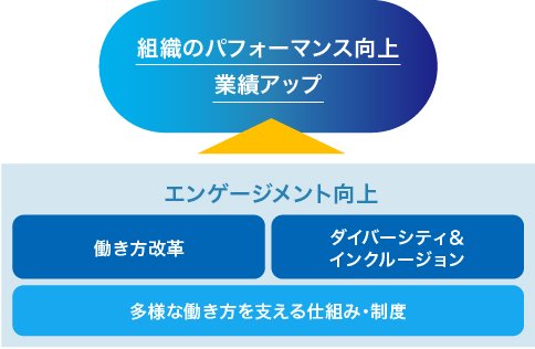 BIPROGYグループの働き方改革への取り組み