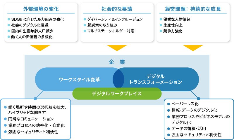 ワークスタイル変革