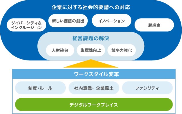 ワークスタイル変革におけるデジタル技術の活用