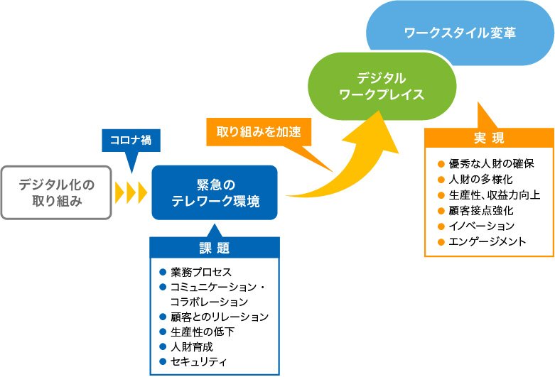 ワークスタイル変革を支えるデジタルワークプレイス