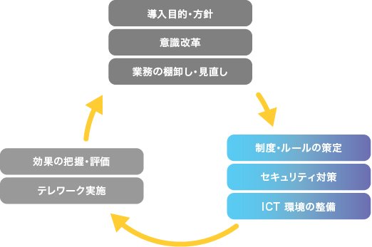 シーン１：在宅ワーク環境を、もっとセキュアにもっと快適に　概要図