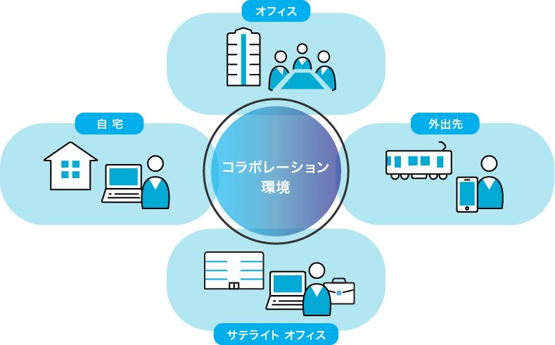 シーン2：どこで仕事をしていても仲間と支えあえるコラボレーション環境 概要図