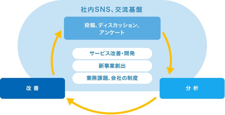 シーン4：社員のリアルな声を集めて商品・事業開発や全社の制度改善に活用 概要図