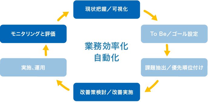 シーン5：バックオフィス業務の自動化により間接業務を削減 概要図