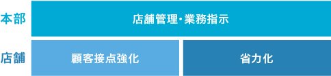 シーン6：店舗・施設でのデジタル活用により顧客満足を落とさず省力化 概要図