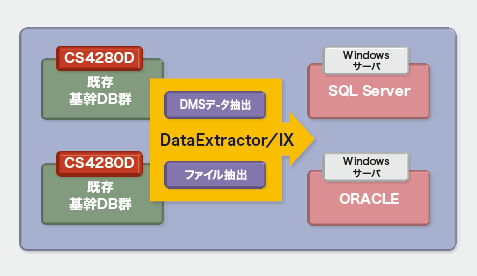 基幹データベースからのデータ抽出