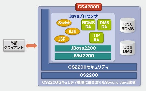 セキュアなOS2200 Java J2EE環境