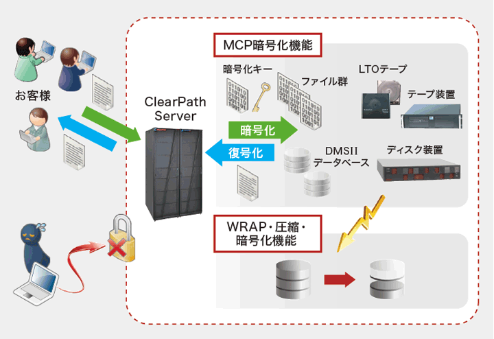 データの暗号化：MCPテープ暗号化、MCPディスク暗号化イメージ図