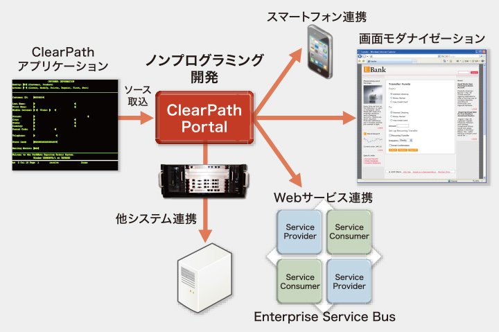 Web/モバイル連携、モダナイゼーション、開発環境