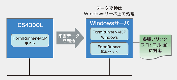 ホスト帳票をオープン系プリンタへ印刷：FormRunner-MCP