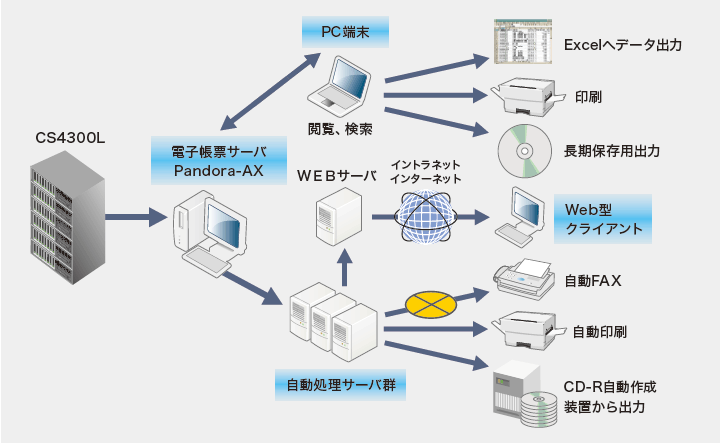 ホスト帳票を電子帳票に変換：UNIREP-V