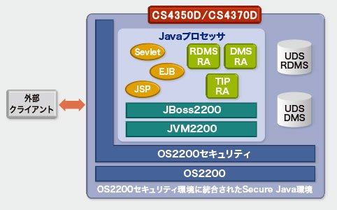 セキュアなOS2200 Java J2EE環境イメージ図