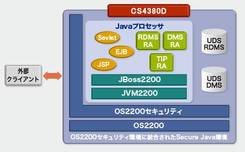 セキュアなOS2200 Java J2EE環境
