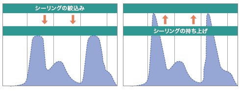 大型機クラスの最大性能を標準装備