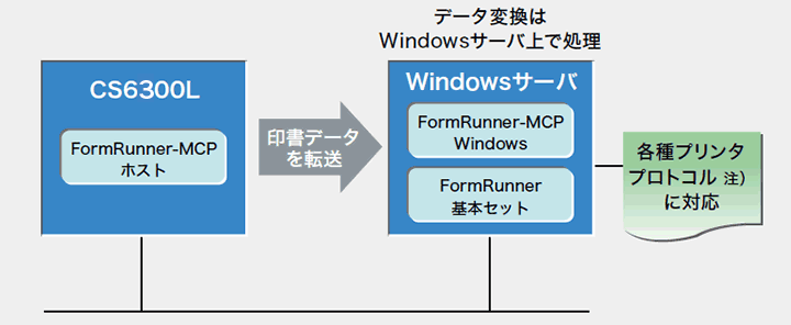 ホスト帳票をオープン系プリンタへ印刷：FormRunner-MCP