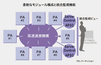 複数パーティションの統合管理・操作