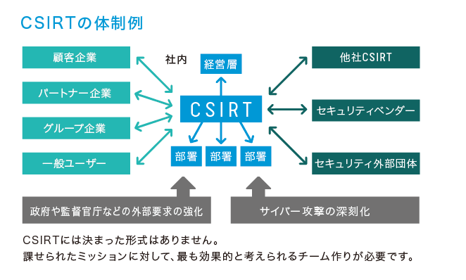 CSIRTの体制例