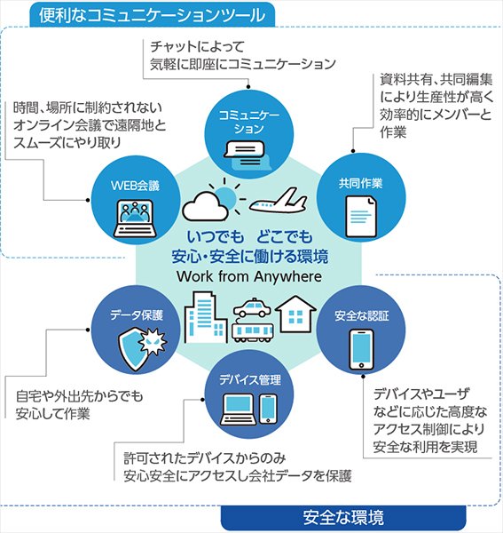 alt="Microsoft 365エンタープライズサービスイメージ 便利なコミュニケーションツール/安全な環境を提供"