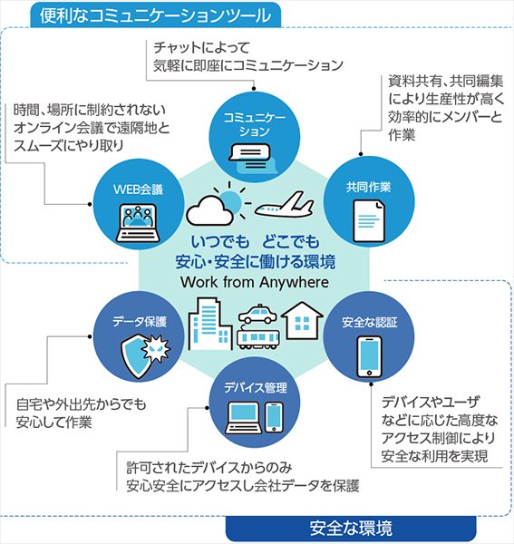 alt="Microsoft 365エンタープライズサービスイメージ　便利なコミュニケーションツール／安全な環境を提供"