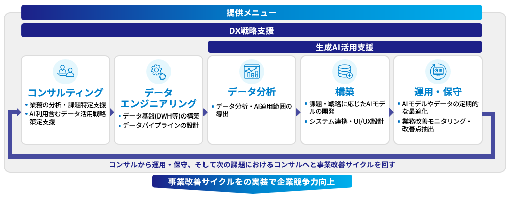 Data&AI Innovation Lab 提供メニュー