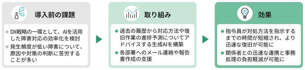 鉄道設備のトラブル対応支援
