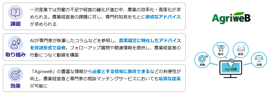事例:生成AIによる農業の課題解決支援