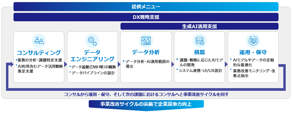 Data&AI Innovation Lab 提供メニュー