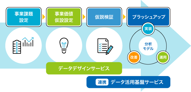 「事業課題設定」から「分析モデル運用・改善」までワンストップで支援!