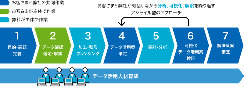 データデザインサービス 実施フロー