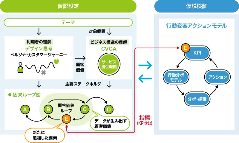 データデザインサービスの分析手法