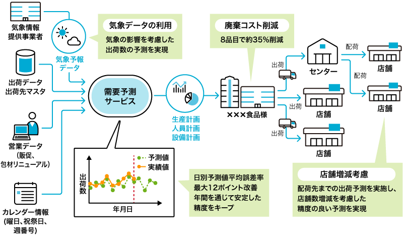 需要予測分析サービス適用事例 食品加工業A社