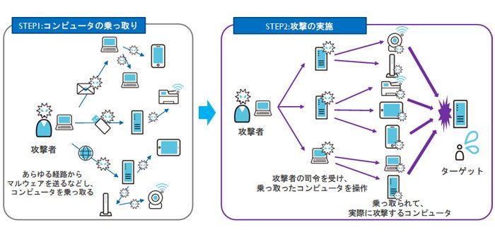 DDoS攻撃のイメージ図