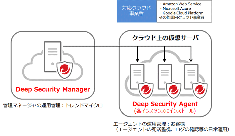 Trend Micro Deep Security as a Serviceイメージ