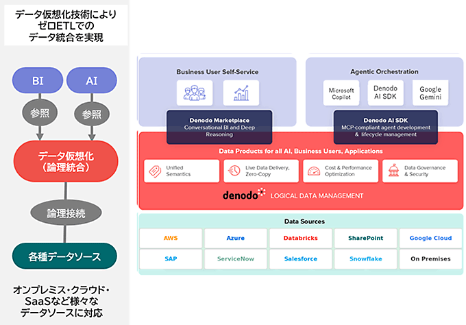 Denodo Platform概要図
