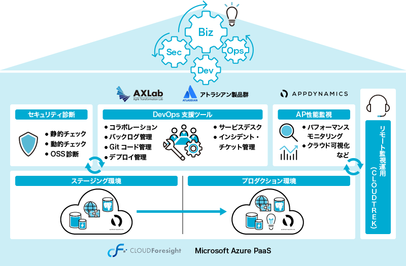 AlesInfiny DevSecOpsの構成図