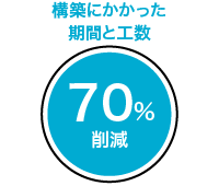 構築にかかった期間と工数を70%削減。※IaaS中心のサービスアプリとの比較