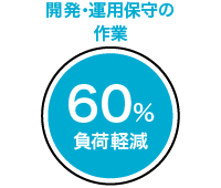 開発・運用保守の作業が60%負荷軽減