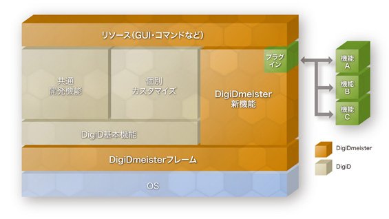 DigiD