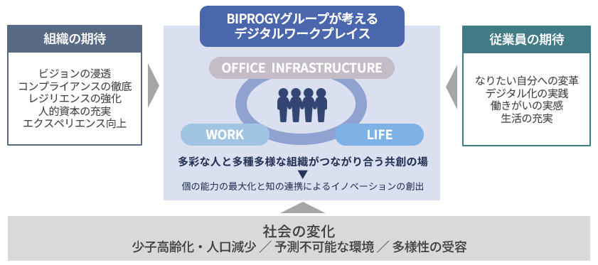 デジタルワークプレイスを取り巻く環境