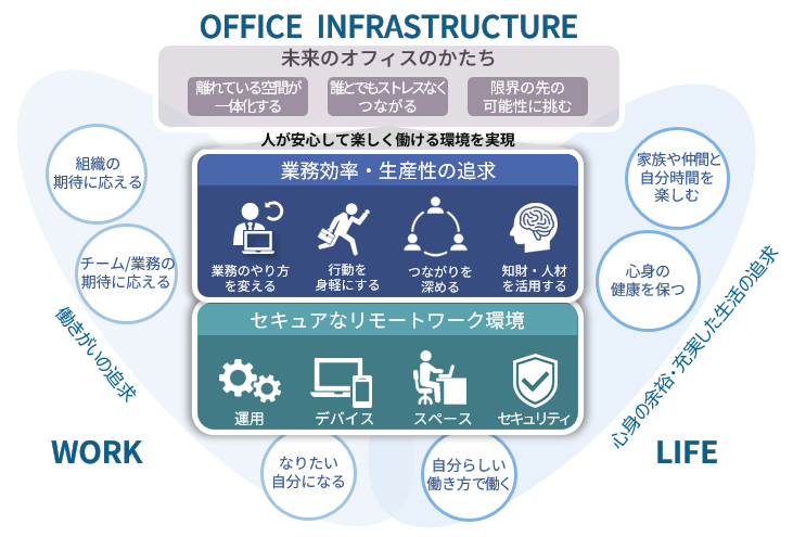 BIPROGYが考えるデジタルワークプレイス