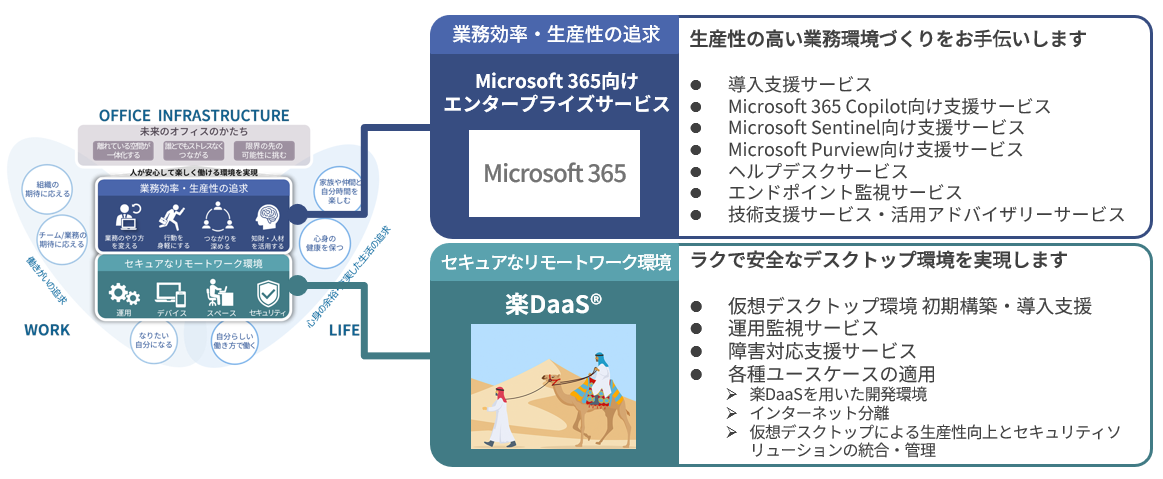 デジタルワークプレイスを支えるソリューション
