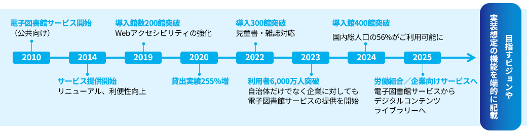 デジタルコンテンツライブラリーの歴史