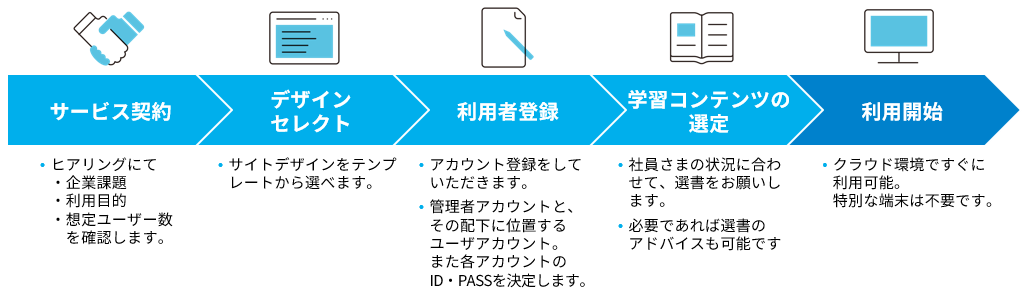 デジタルコンテンツライブラリーの歴史