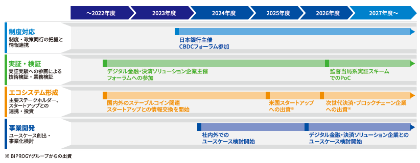 「制度対応」「実証参加」「投資」「共創」の4つのレイヤーからデジタル通貨領域に継続的にアプローチ